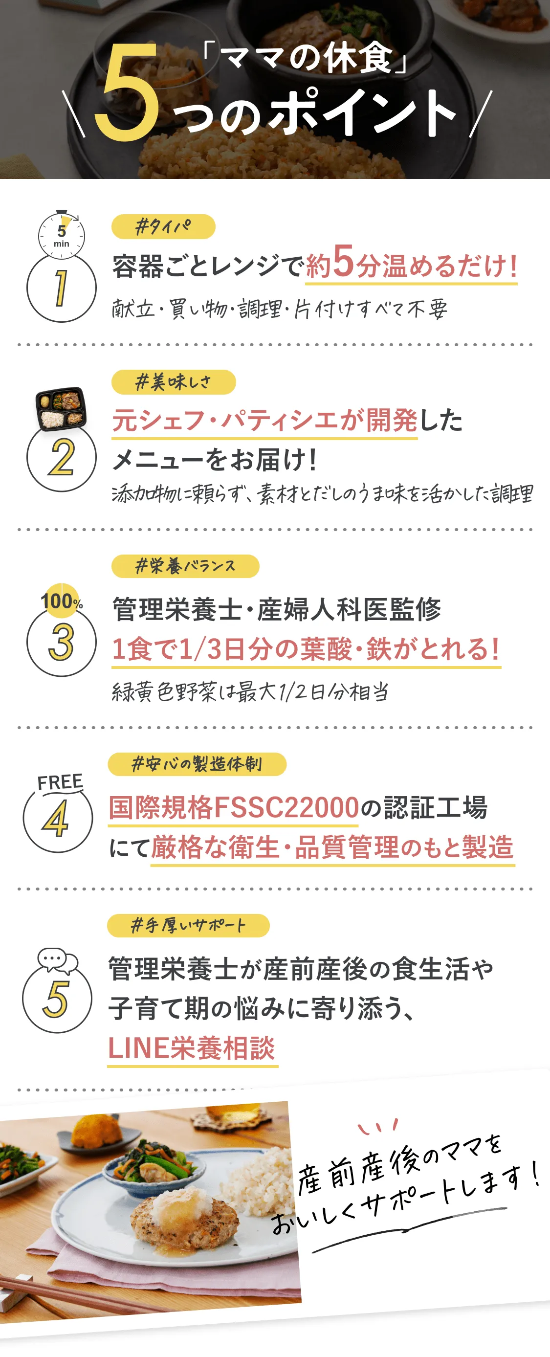 「ママの休食」5つのポイント。#タイパ。①容器ごとレンジで約 5分温めるだけ！献立・買い物・調理・片付けすべて不要。#美味しさ。②元シェフ・パティシエが開発したメニューをお届け！添加物に頼らず、素材とだしのうま味を活かした調理。#栄養バランス。③管理栄養士・産婦人科医監修。1食で葉酸・鉄分が 1/3日分とれる。緑黄色野菜は最大 1/2日分相当。#安心の製造体制。④国際規格FSSC22000の認証工場にて、厳格な衛生・品質管理のもと製造。#手厚いサポート。⑤管理栄養士が産前産後の食生活や子育て期の悩みに寄り添う、LINE栄養相談。産前産後のママをおいしくサポートします！