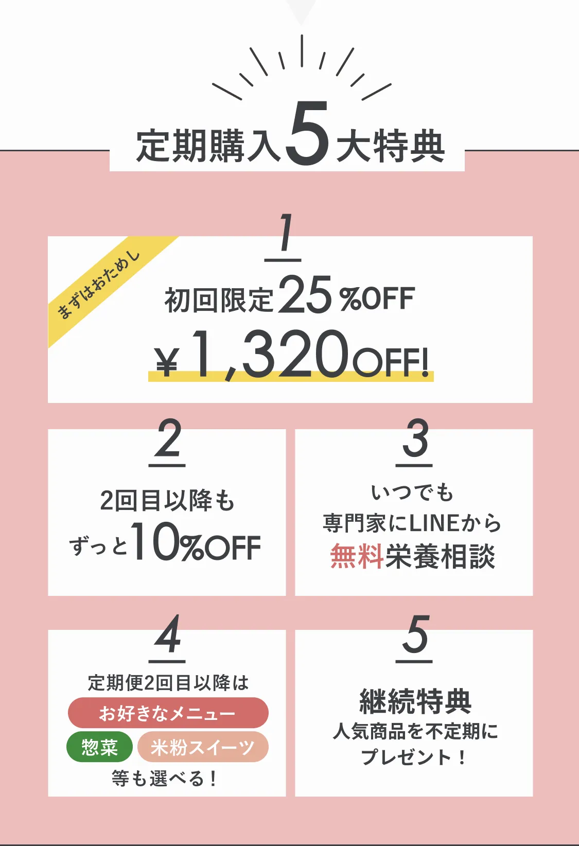 定期購入5大特典。1、まずはお試し！初回限定25%OFF。￥1,320OFF！2、2回目以降もずっと10%OFF。3、いつでも専門家にLINEから無料栄養相談。4、定期便2回目以降はお好きなメニュー、惣菜、米粉スイーツ等も選べる！5、継続特典。人気商品を不定期にプレゼント！