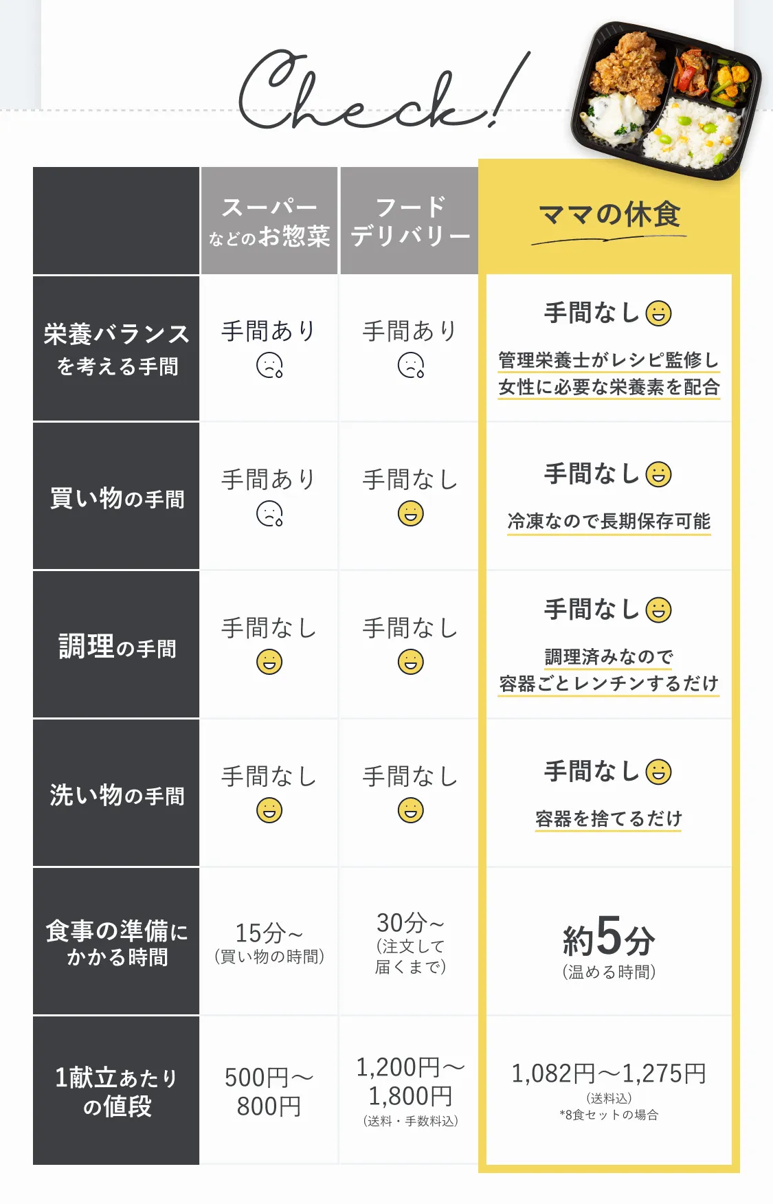 ママの休食なら栄養バランスを考える手間は管理栄養士がレシピ監修し女性に必要な栄養素を配合しているので手間なし。買い物の手間は冷凍なので賞味期限が長くストック可能なので手間なし。調理時間の手間は調理済み冷凍食品なので容器ごとレンチンするだけなので手間なし。洗い物も手間も容器はさっと洗って捨てるだけで手間なし。食事の準備にかかる時間も約5分の温める時間だけ。1献立あたりの値段は1082円〜1275円(送料込、8食セットの場合)
