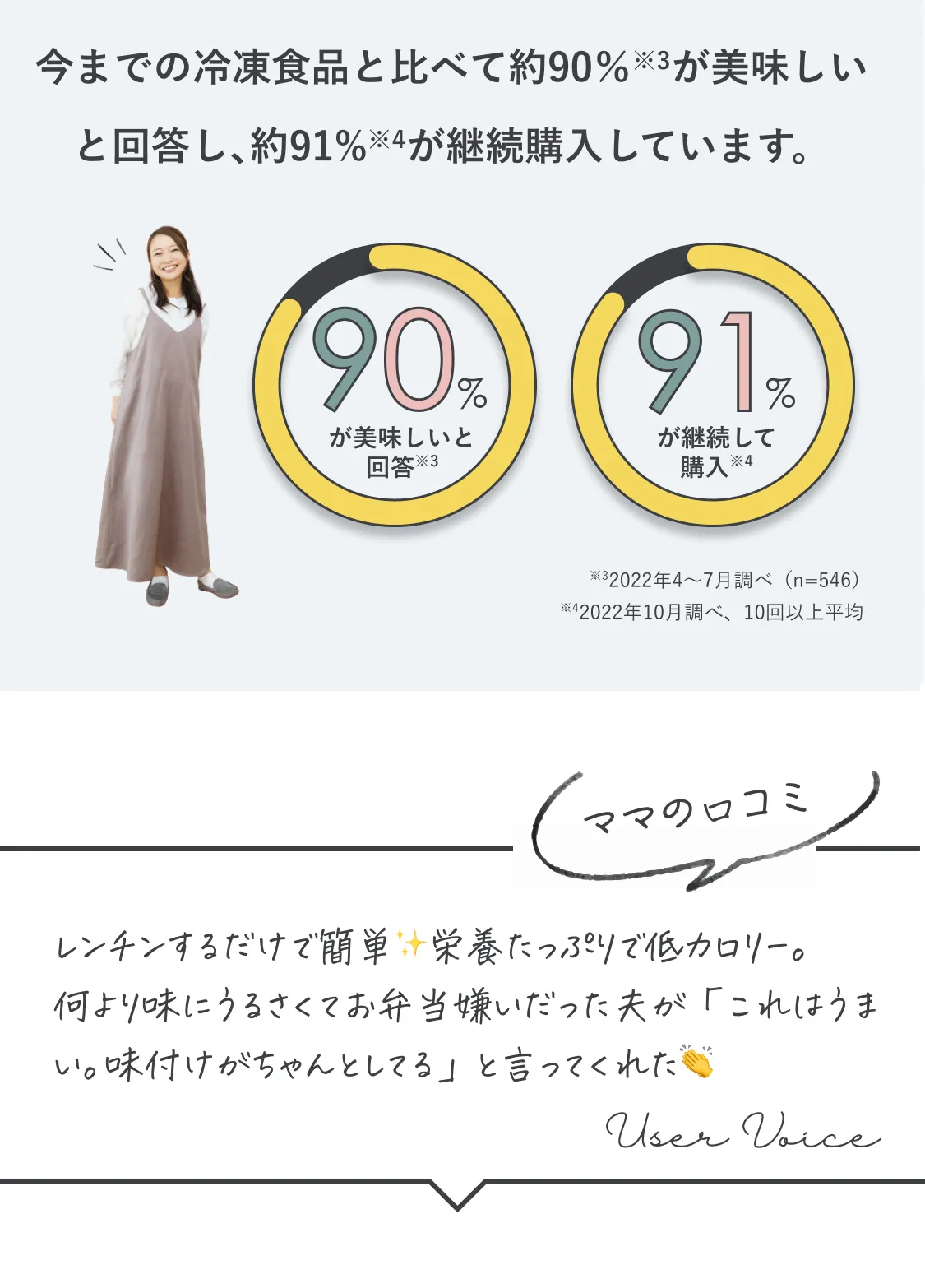 今までの冷凍食品と比べて約90%※3が美味しいと回答し、約91%※4が継続購入しています。※3、2022年4~7月調べ(n=546)※4、2022年10月調べ、10回以上平均。ママの口コミ、レンチンするだけで簡単、栄養たっぷりで低カロリー。何より味にうるさくてお弁当嫌いだった夫が「これはうまい。味付けがちゃんとしてる」と言ってくれた。