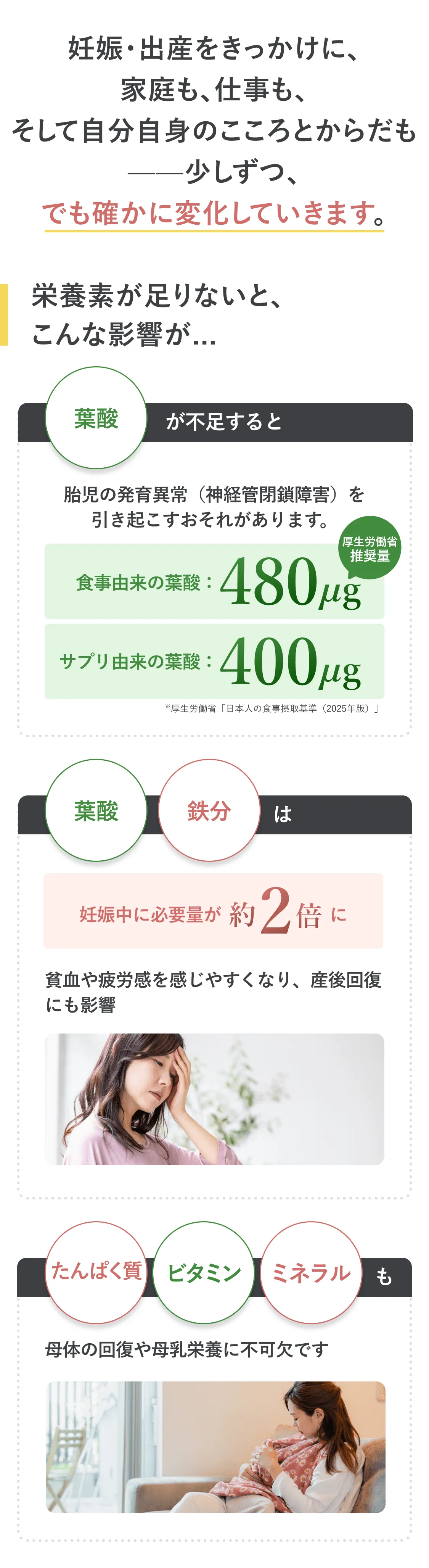 妊娠・出産をきっかけに、家庭も、仕事も、そして自分自身のこころとからだも少しずつ、でも確かに変化していきます。栄養素が足りないと、こんな影響が…。葉酸が不足すると胎児の発育異常異常（神経管閉鎖障害）を引き起こすおそれがあります。食事由来の葉酸：480μg。厚生労働省推奨量。サプリ由来の葉酸：400μg。※厚生労働省「日本人の食事摂取基準（2025年版）」。葉酸、鉄分は妊娠中に必要量が約2倍に。貧血や疲労感を感じやすくなり、産後回復にも影響。たんぱく質、ビタミン、ミネラルも母体の回復や母乳栄養に不可欠です。