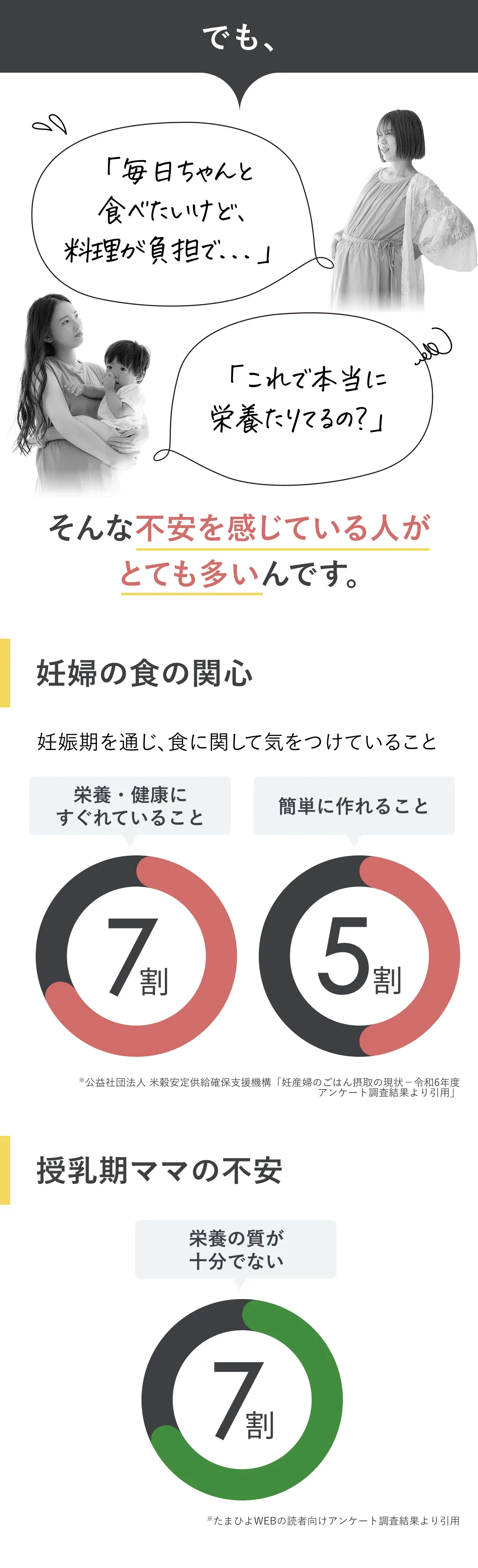 でも、「毎日ちゃんと食べたいけど、料理が負担で…」、「これで本当に栄養たりてるの？」そんな不安を感じている人がとても多いんです。妊婦の食の関心。妊娠期を通じ、食に関して気をつけていること。栄養・健康にすぐれていること7割、簡単に作れること5割。※公益社団法人 米穀安定供給確保支援機構「妊産婦のごはん摂取の現状-令和6年度アンケート調査結果より引用」。授乳期ママの不安。栄養の質が十分でない7割。※たまひよWEBの読者向けアンケート調査結果より引用。