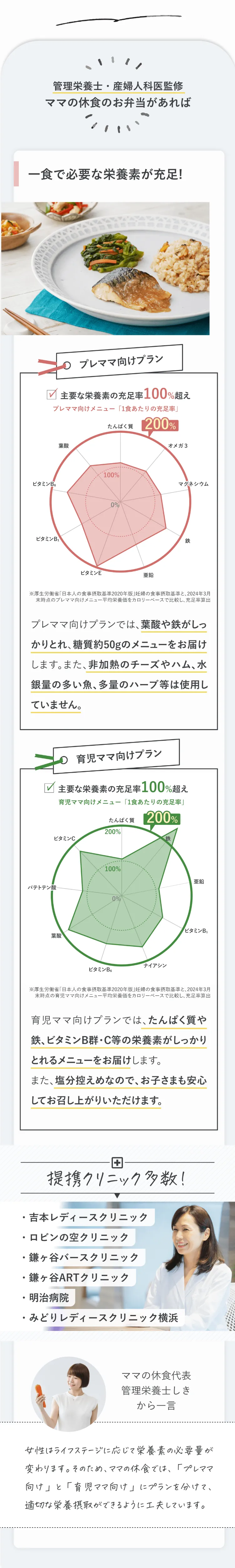 管理栄養士・産婦人科医監修、ママの休食のお弁当があれば、一食で必要な栄養素が充足！プレママ向けプラン。主要な栄養素の充足率100%超え。プレママ向けメニュー「1食あたりの充足率」。※厚生労働省「日本人の食事摂取基準2020年版」妊婦の食事摂取基準と、2024年3月末時点のプレママ向けメニュー平均栄養価をカロリーベースで比較し、充足率算出。プレママ向けプランでは、葉酸や鉄がしっかりとれ、糖質約50gのメニューをお届けします。また、非加熱のチーズやハム、水銀量の多い魚、多量のハーブ等は使用していません。育児ママ向けプラン。主要な栄養素の充足率100%超え。育児ママ向けメニュー「1食あたりの充足率」。※厚生労働省「日本人の食事摂取基準2020年版」妊婦の食事摂取基準と、2024年3月末時点の育児ママ向けメニュー平均栄養価をカロリーベースで比較し、充足率算出。育児ママ向けプランでは、たんぱく質や鉄、ビタミンB群・C等の栄養素がしっかりとれるメニューをお届けします。 また、塩分控えめなので、お子さまも安心してお召し上がりいただけます。提携クリニック多数！吉本レディースクリニック、ロビンの空クリニック、鎌ヶ谷バースクリニック、鎌ヶ谷ARTクリニック、明治病院、みどりレディースクリニック横浜。ママの休食代表、管理栄養士しきから一言。「女性はライフステージに応じて栄養素の必要量が変わります。そのため、ママの休食では、「プレママ向け」と「育児ママ向け」にプランを分けて、適切な栄養摂取ができるように工夫しています。」
