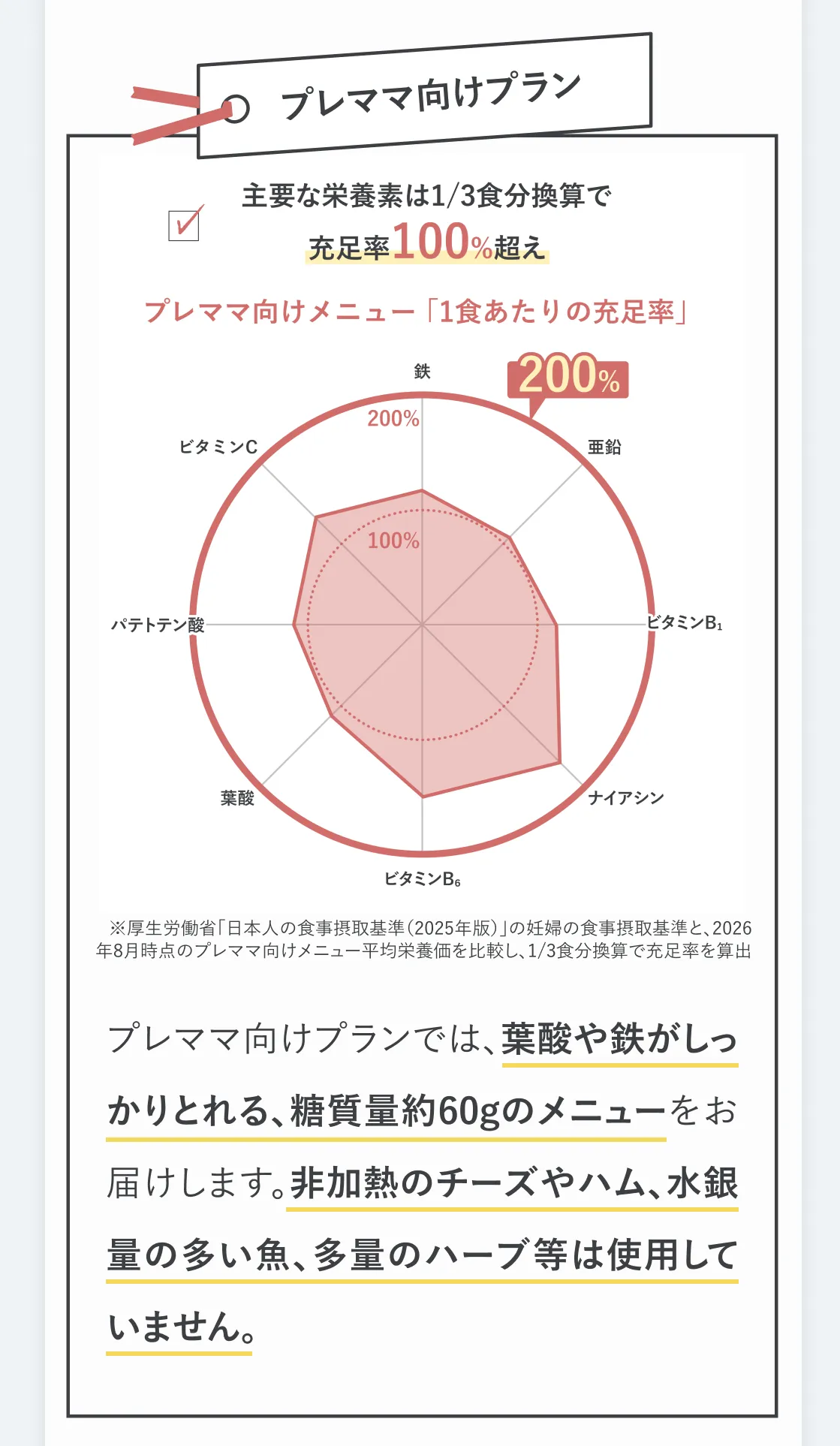 プレママ向けプラン。主要な栄養素は1/3食分換算で充足率100%超え。プレママ向けメニュー「1食あたりの充足率」。※厚生労働省「日本人の食事摂取基準2025年版」妊婦の食事摂取基準と、2026年8月時点のプレママ向けメニュー平均栄養価を比較し、1/3食分換算で充足率を算出。プレママ向けプランでは、葉酸や鉄がしっかりとれる、糖質量約60gのメニューをお届けします。非加熱のチーズやハム、水銀量の多い魚、多量のハーブ等は使用していません。