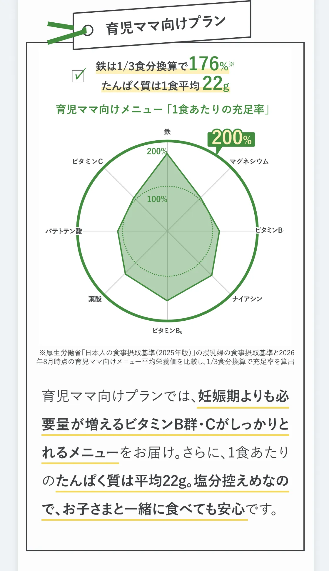 育児ママ向けプラン。鉄は1/3食分換算で176%※。タンパク質は1食平均22g。育児ママ向けメニュー「1食あたりの充足率」。※厚生労働省「日本人の食事摂取基準2025年版」の授乳婦の食事摂取基準と2026年8月時点の育児ママ向けメニュー平均栄養価を比較し、1/3食分換算で充足率を算出。育児ママ向けプランでは、妊娠期よりも必要量が増えるビタミンB群・Cがしっかりとれるメニューをお届け。さらに、1食あたりのタンパク質は平均22g。塩分控えめなので、お子さまと一緒に食べても安心です。